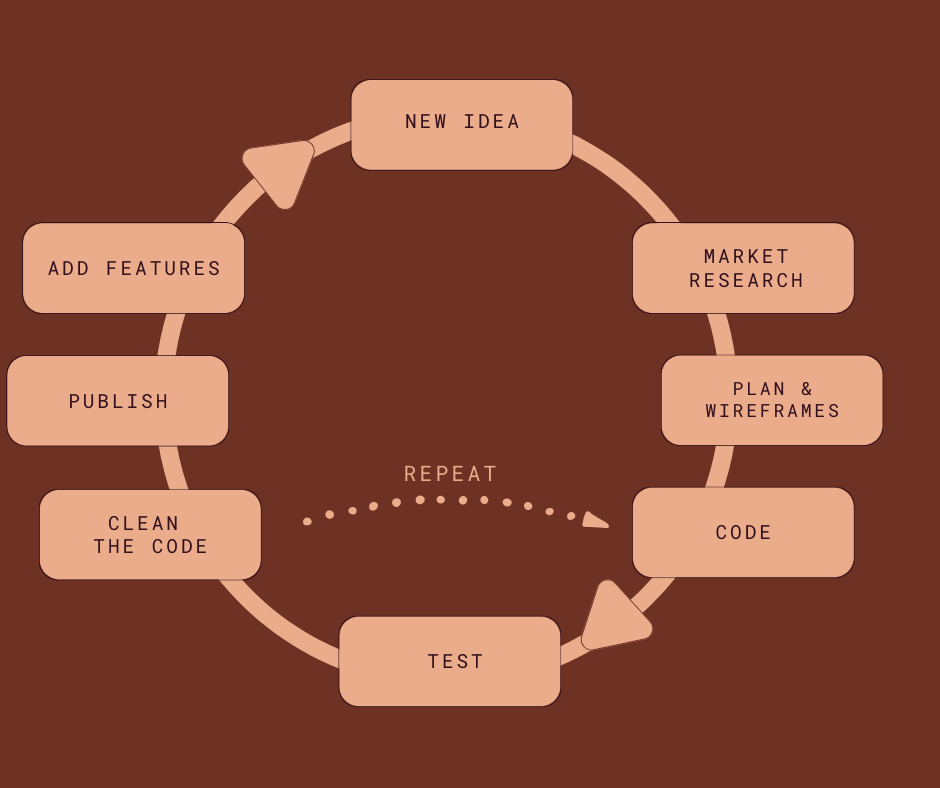 Chart of the steps of my work flow